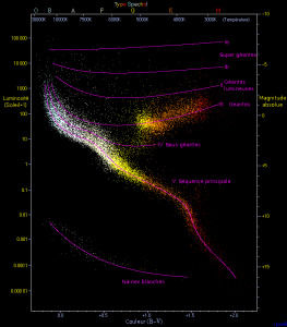 Diagramme de Hertzsprung-Russel