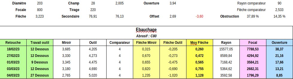 Tableau rassemblant les résultats de mesure de la flèche durant les différentes séances d'ébauchage.